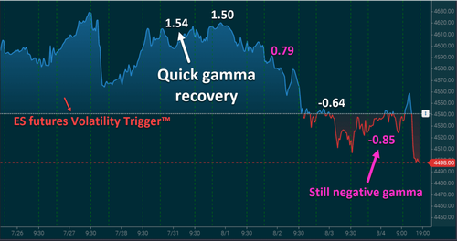 The Clock Has Now Started On Negative Market Gamma Zerohedge